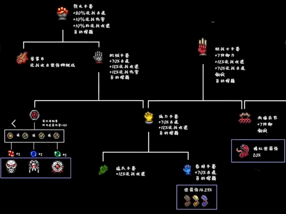 泰拉瑞亚配饰用什么合成