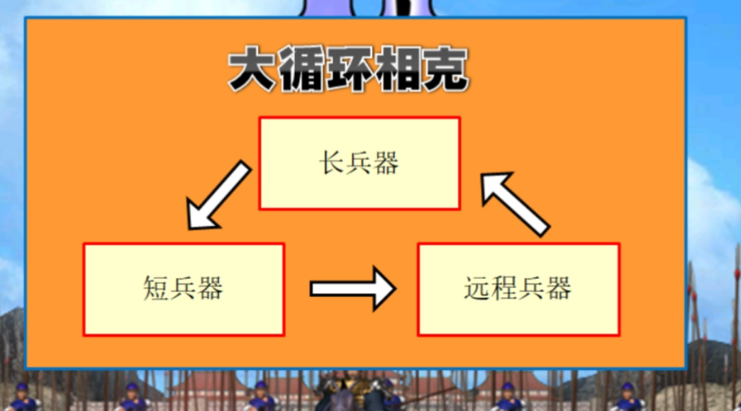 三国群英传2兵种搭配怎么玩