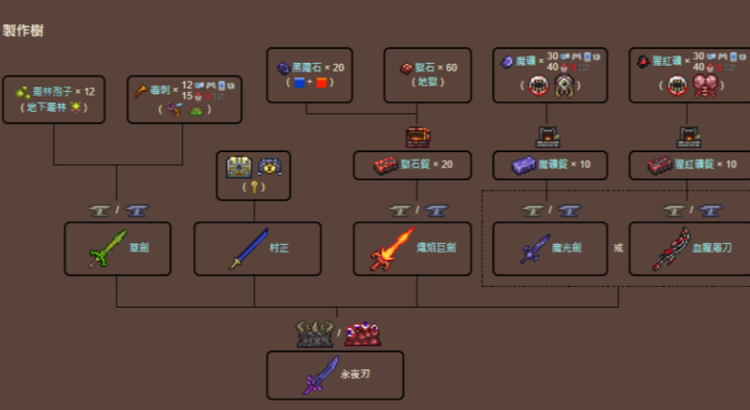 泰拉瑞亚永夜之刃在哪里合成