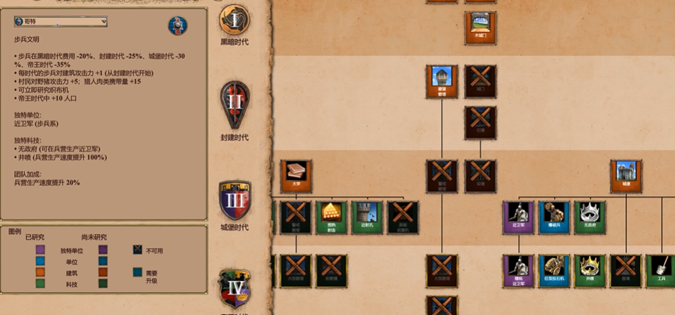 帝国时代2最弱的势力是谁